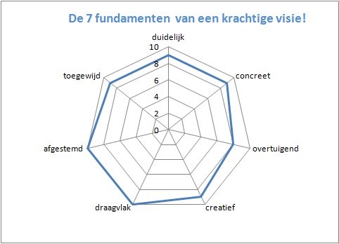De 7 dimensies van de visie! Klik voor vergroting.